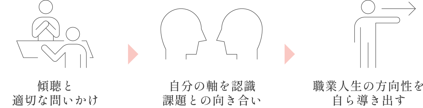 キャリアコンサルティングのイメージ図